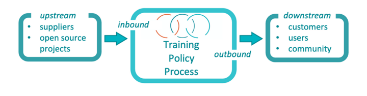 More Time on Innovating, Less Time on Compliance